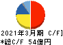 ＮＩＴＴＡＮ キャッシュフロー計算書 2021年3月期