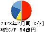 霞ヶ関キャピタル キャッシュフロー計算書 2023年2月期