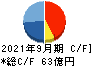 日本Ｍ＆Ａセンターホールディングス キャッシュフロー計算書 2021年9月期