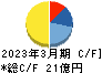 木村工機 キャッシュフロー計算書 2023年3月期 木村工機 キャッシュフロー計算書 2023年3月期