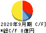 日本エコシステム キャッシュフロー計算書 2020年9月期
