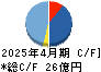 タイミー キャッシュフロー計算書 2025年4月期