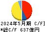 コスモス薬品 キャッシュフロー計算書 2024年5月期