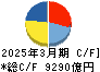 LINEヤフー キャッシュフロー計算書 2025年3月期 LINEヤフー キャッシュフロー計算書 2025年3月期