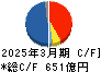 ヤマハ キャッシュフロー計算書 2025年3月期