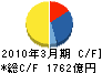 三菱レイヨン キャッシュフロー計算書 2010年3月期