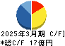 重松製作所 キャッシュフロー計算書 2025年3月期