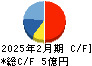 日宣 キャッシュフロー計算書 2025年2月期 日宣 キャッシュフロー計算書 2025年2月期