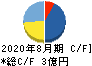 メディア工房 キャッシュフロー計算書 2020年8月期 メディア工房 キャッシュフロー計算書 2020年8月期