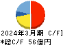 湖池屋 キャッシュフロー計算書 2024年3月期 湖池屋 キャッシュフロー計算書 2024年3月期