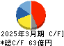 TOA キャッシュフロー計算書 2025年3月期 TOA キャッシュフロー計算書 2025年3月期