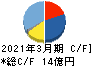 カネミツ キャッシュフロー計算書 2021年3月期