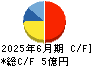 リベロ キャッシュフロー計算書 2025年6月期