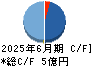 ＡＣＳＬ キャッシュフロー計算書 2025年6月期