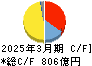 日清食品ホールディングス キャッシュフロー計算書 2025年3月期 日清食品ホールディングス キャッシュフロー計算書 2025年3月期