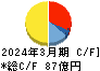 石塚硝子 キャッシュフロー計算書 2024年3月期