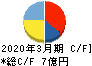 岡本硝子 キャッシュフロー計算書 2020年3月期