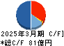 新晃工業 キャッシュフロー計算書 2025年3月期 新晃工業 キャッシュフロー計算書 2025年3月期