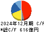 リンナイ キャッシュフロー計算書 2024年12月期