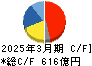 リンナイ キャッシュフロー計算書 2025年3月期