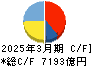 関西電力 キャッシュフロー計算書 2025年3月期