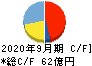 富士製薬工業 キャッシュフロー計算書 2020年9月期 富士製薬工業 キャッシュフロー計算書 2020年9月期