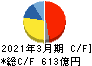 ダイセル キャッシュフロー計算書 2021年3月期