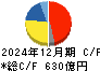 シスメックス キャッシュフロー計算書 2024年12月期