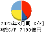 関西電力 キャッシュフロー計算書 2025年3月期