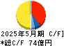 ダイト キャッシュフロー計算書 2025年5月期 ダイト キャッシュフロー計算書 2025年5月期