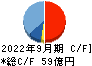 常磐興産 キャッシュフロー計算書 2022年9月期