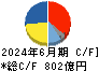 住友ゴム工業 キャッシュフロー計算書 2024年6月期