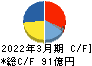 新日本科学 キャッシュフロー計算書 2022年3月期 新日本科学 キャッシュフロー計算書 2022年3月期