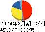髙島屋 キャッシュフロー計算書 2024年2月期