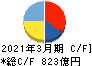 TOTO キャッシュフロー計算書 2021年3月期 TOTO キャッシュフロー計算書 2021年3月期