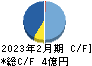 ＭＳ＆Ｃｏｎｓｕｌｔｉｎｇ キャッシュフロー計算書 2023年2月期