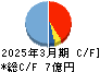 ＡＩ　ｉｎｓｉｄｅ キャッシュフロー計算書 2025年3月期