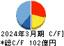 東北新社 キャッシュフロー計算書 2024年3月期 東北新社 キャッシュフロー計算書 2024年3月期
