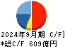 ディスコ キャッシュフロー計算書 2024年9月期