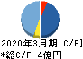 ゼネテック キャッシュフロー計算書 2020年3月期 ゼネテック キャッシュフロー計算書 2020年3月期