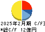 ＪＲＣ キャッシュフロー計算書 2025年2月期