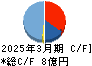 フレアス キャッシュフロー計算書 2025年3月期