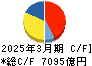 住友商事 キャッシュフロー計算書 2025年3月期