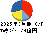 スクロール キャッシュフロー計算書 2025年3月期 スクロール キャッシュフロー計算書 2025年3月期