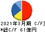 三協フロンテア キャッシュフロー計算書 2021年3月期