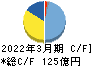 太平電業 キャッシュフロー計算書 2022年3月期 太平電業 キャッシュフロー計算書 2022年3月期
