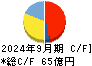 歯愛メディカル キャッシュフロー計算書 2024年9月期