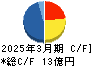いつも キャッシュフロー計算書 2025年3月期