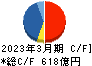 コムシスホールディングス キャッシュフロー計算書 2023年3月期 コムシスホールディングス キャッシュフロー計算書 2023年3月期