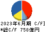 戸田建設 キャッシュフロー計算書 2023年6月期